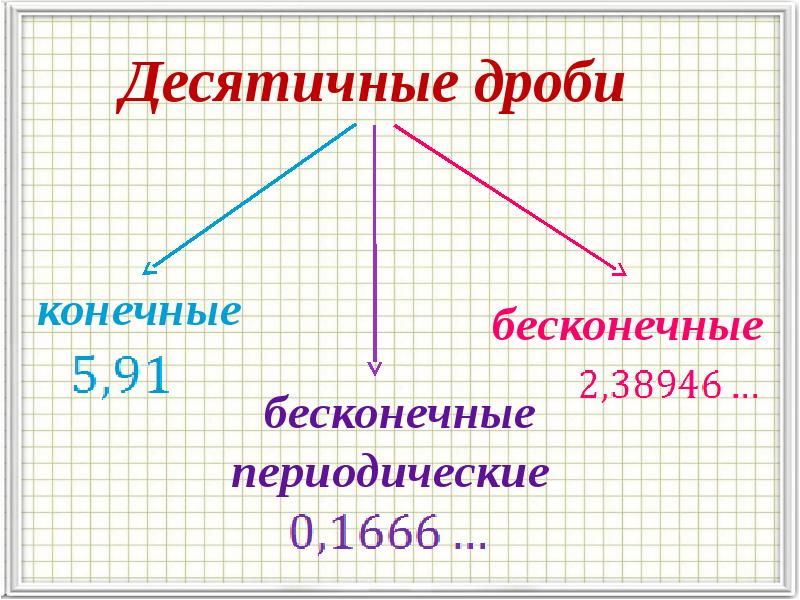 Математика 6 класс презентации к урокам