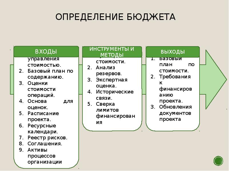 Управление стоимостью бюджетом проекта