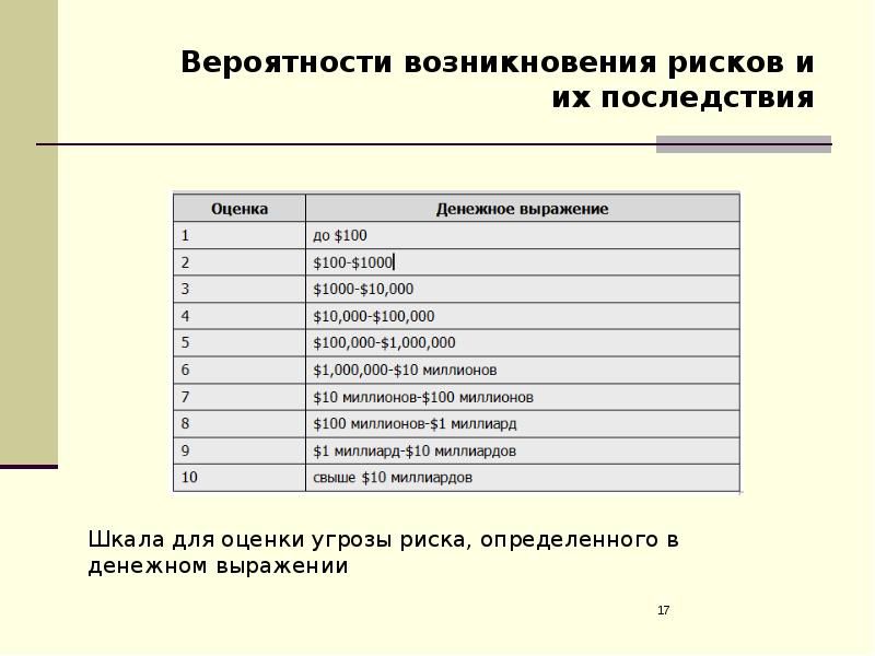 Вероятность возникновения риска проекта это