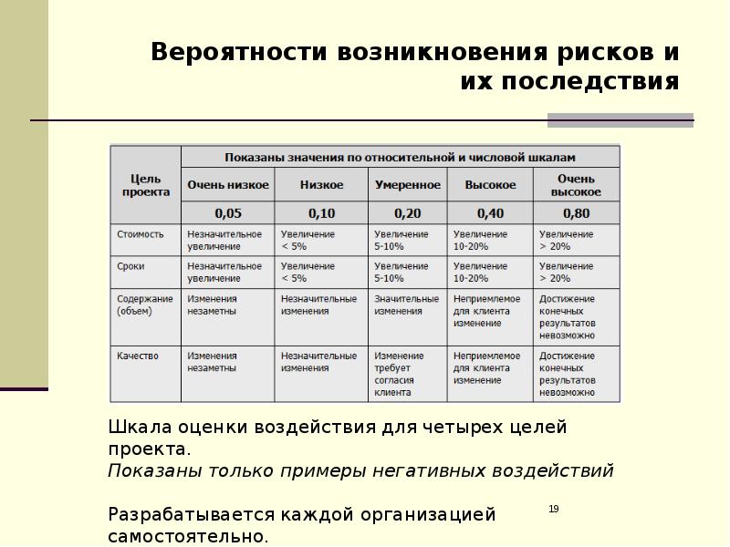 Положительные риски проекта