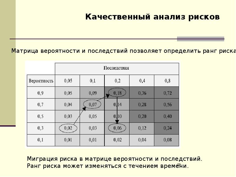 Разбор матрицы совместимости. Матрицу вероятности и последствий наступления риска. Ранг риска и матрица вероятностей и последствий. Качественный анализ рисков матрица. Матрица вероятности и последствий рисков проекта.