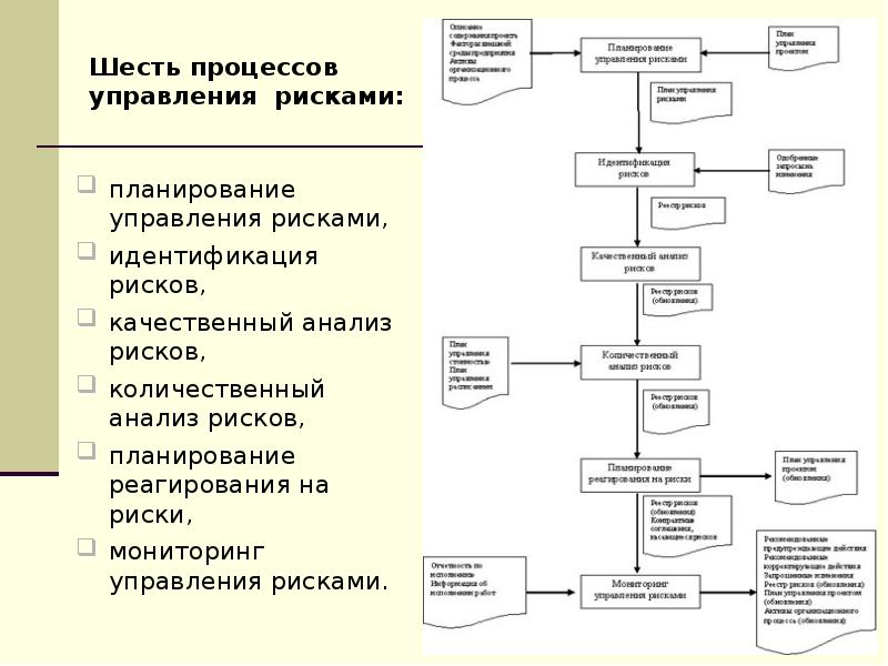 Процесс применения планов реагирования на риски отслеживания идентифицированных рисков