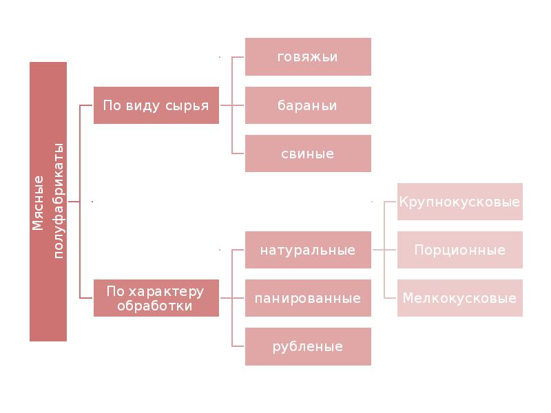 Классификация мясных полуфабрикатов схема