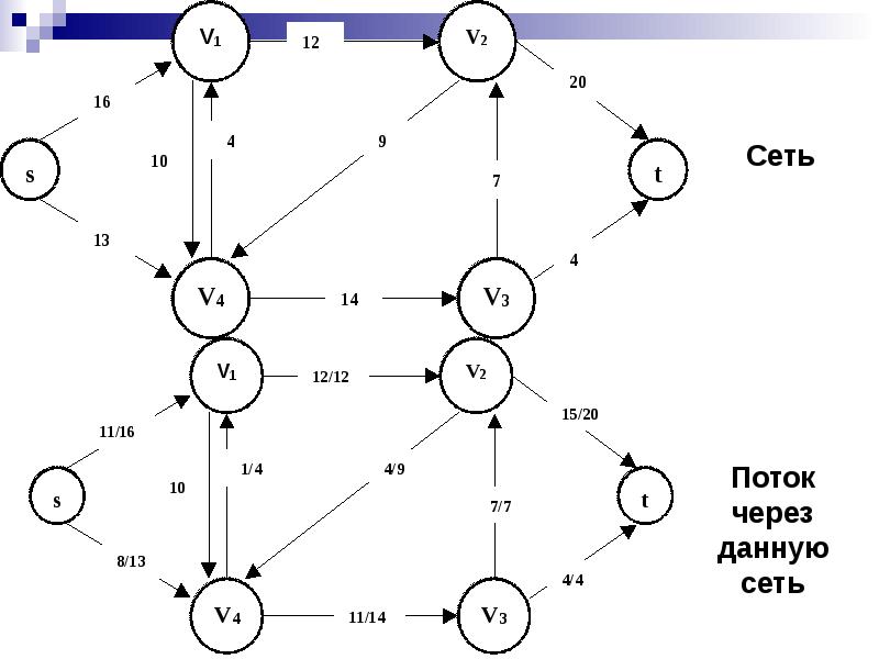 Поиск максимального потока. Потоки в сетях. Потоковая сеть это. Потоки в сетях графы. Задачи потока в сетях таблицы.