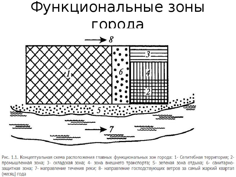 Функциональные зоны города
Селитебная
Производственная
Общественно-деловая
Транспортная
Ландшафтно-рекреационная
Сельскохозяйственная
Специальная
Многофункциональная Функциональные зоны города
Селитебная
Производственная
Общественно-деловая
Транспортная
Ландшафтно-рекреационная
Сельскохозяйственная
Специальная
Многофункциональная