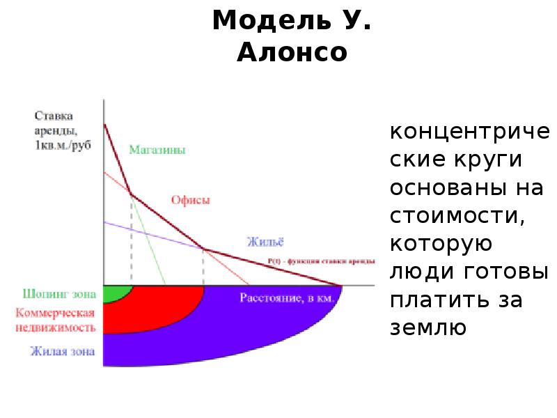 Модель У. Алонсо
концентрические круги основаны на стоимости, которую люди готовы Модель У. Алонсо
концентрические круги основаны на стоимости, которую люди готовы