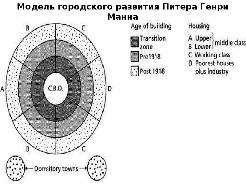 Модель городского развития Питера Генри Манна
В большинстве городов Британии П. Модель городского развития Питера Генри Манна
В большинстве городов Британии П.