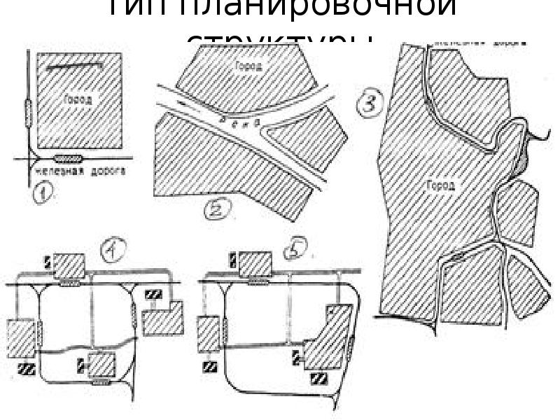 Тип планировочной структуры
Преобладание одного из факторов или суммарное воздействие нескольких Тип планировочной структуры
Преобладание одного из факторов или суммарное воздействие нескольких