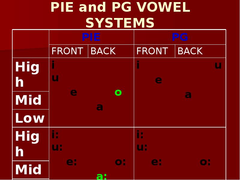 PIE and PG VOWEL SYSTEMS