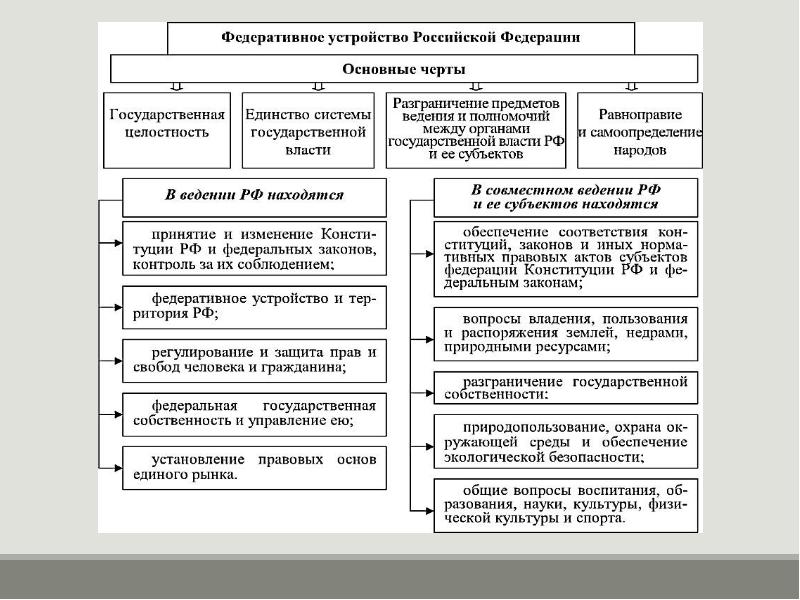 Основы государственного строя рф схема