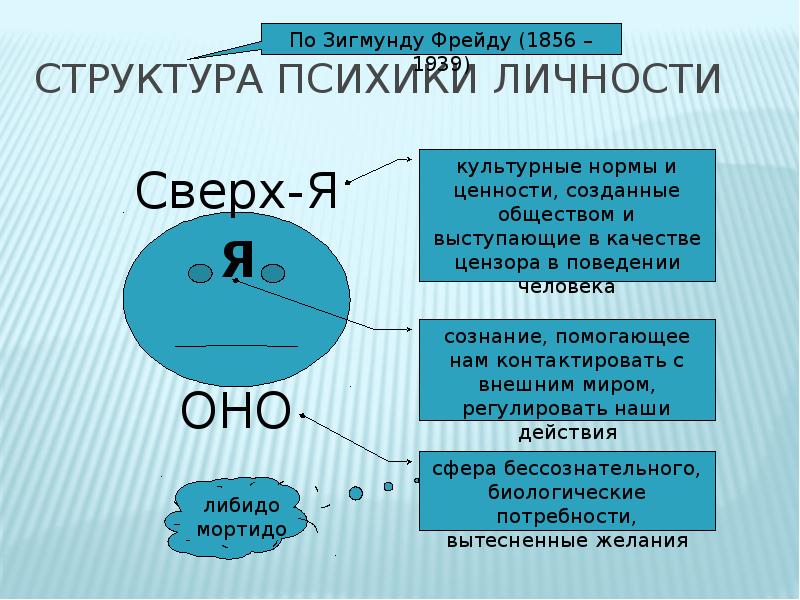 Структура психики. Структура психики личности. Составляющие структуры психики. Структура психики человека Обществознание.