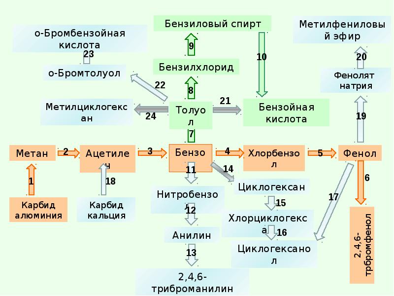 Генетическая связь c. Генетическая связь между классами углеводородов схема. Генетическая связь между классами органической химии. Генетическая взаимосвязь между классами органических соединений. Схема генетической связи между классами органических веществ.