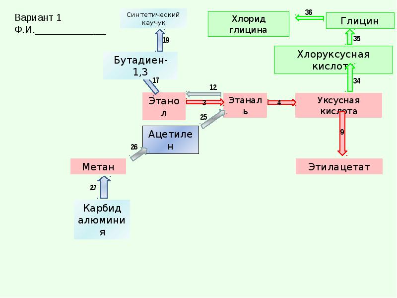 Составьте схему превращений отражающих генетическую связь между классами органических веществ