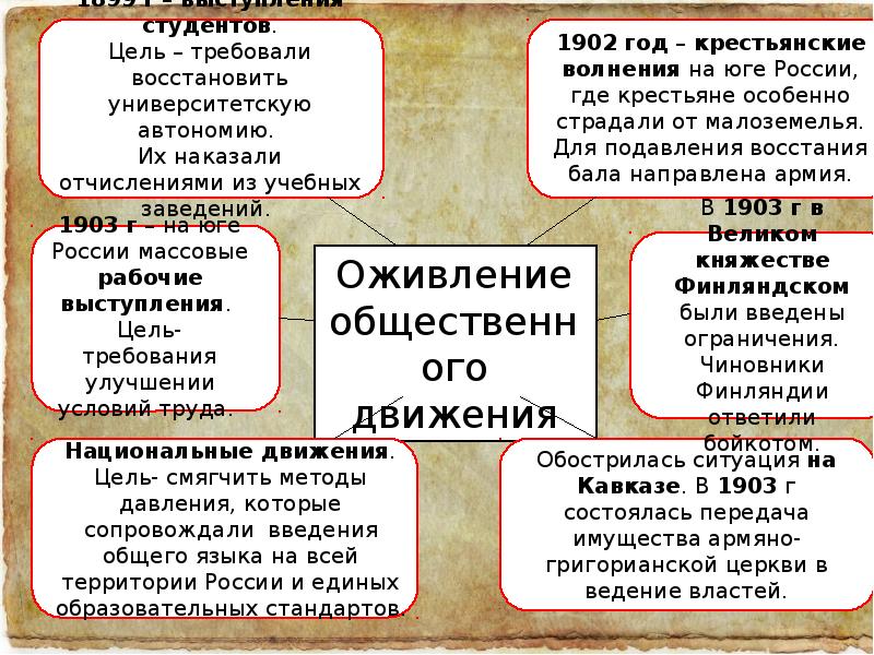 Николай 2 начало правления политическое развитие страны презентация