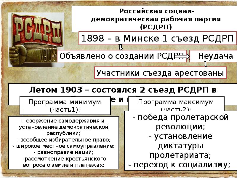 Политические партии царской. Развитие страны в 1894-1904.