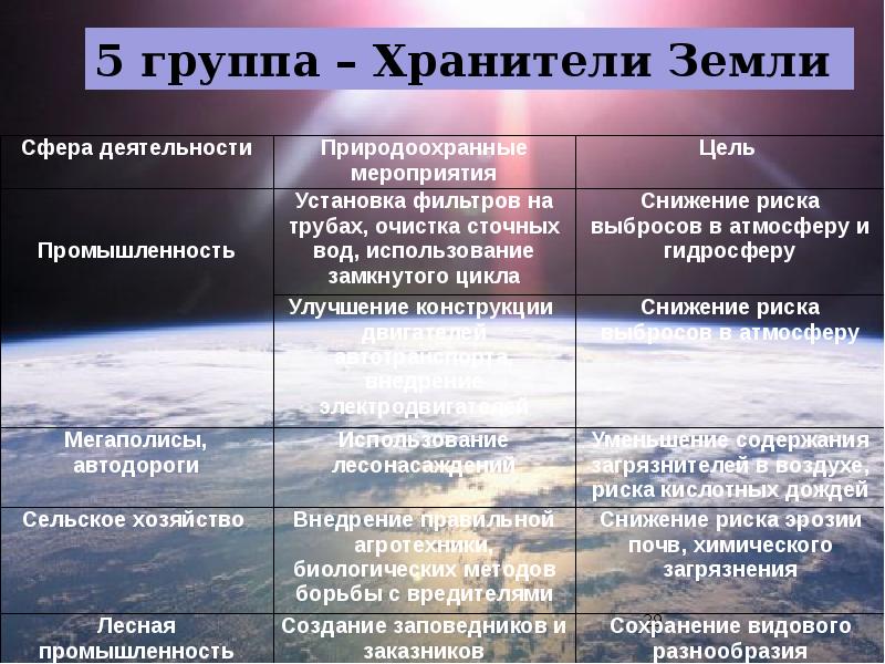 Последствия деятельности. Последствия деятельности человека. Таблица последствия деятельности человека в окружающей среде. Последствия хоз деятельности человека для окружающей среды таблица. Экологические последствия деятельности человека таблица.