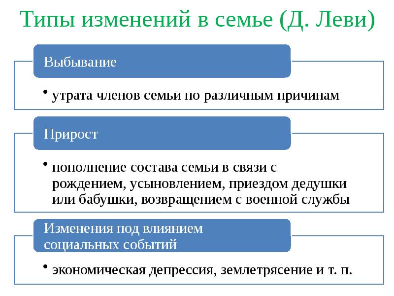 Изменений семьи. Изменения в современной семье. Причины изменений в современной семье. Подготовка презентации журнала, адресованного современной семье.. Психология о современной семье Результаты исследований кратко.