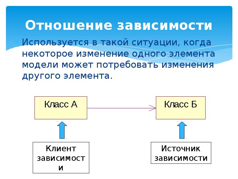 Будет использован зависит и от. Зависимые отношения. Зависимость в отношениях. Метод ЮМЛ. Отношения зависимости в Project.