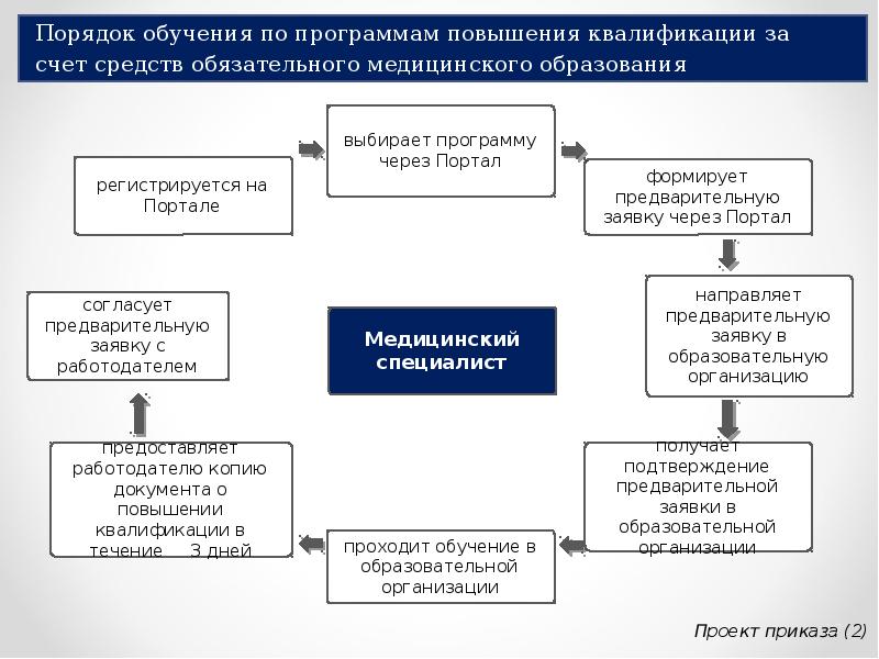 Порядок обучения