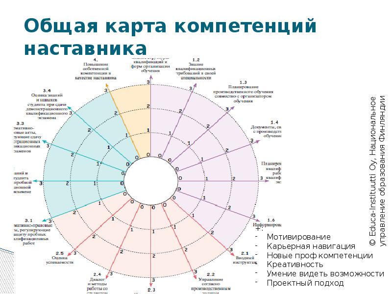 Звездная карта компетенций