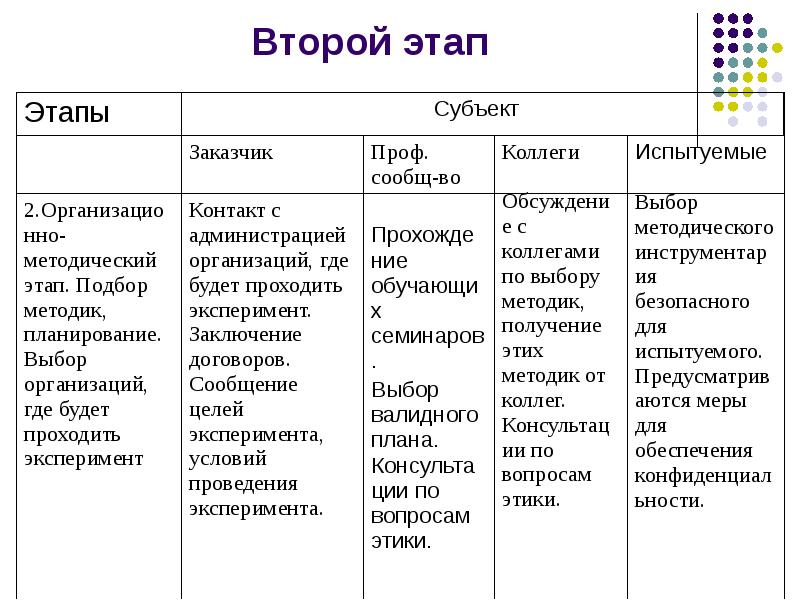 Этапы этики. Модель 7 шагов этика.