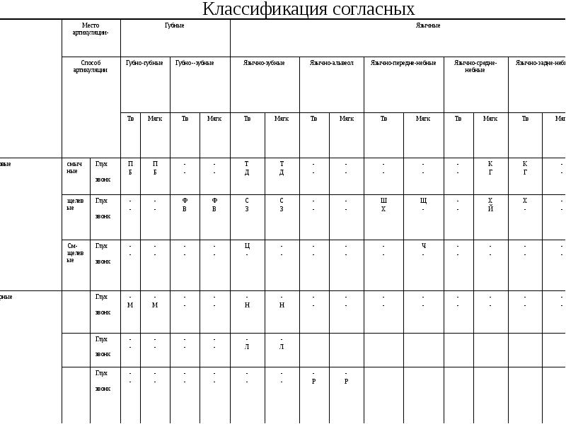 Классификация согласных. Язычно-альвеолярные звуки. Язычные звуки.