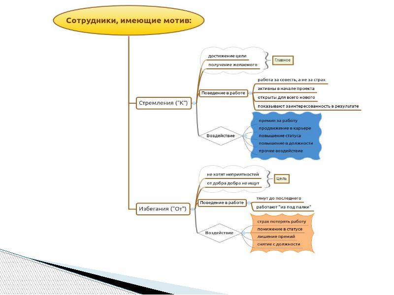 Карта мотиваторов сотрудника