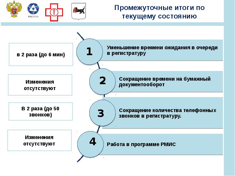 Паспорт проекта здравоохранение