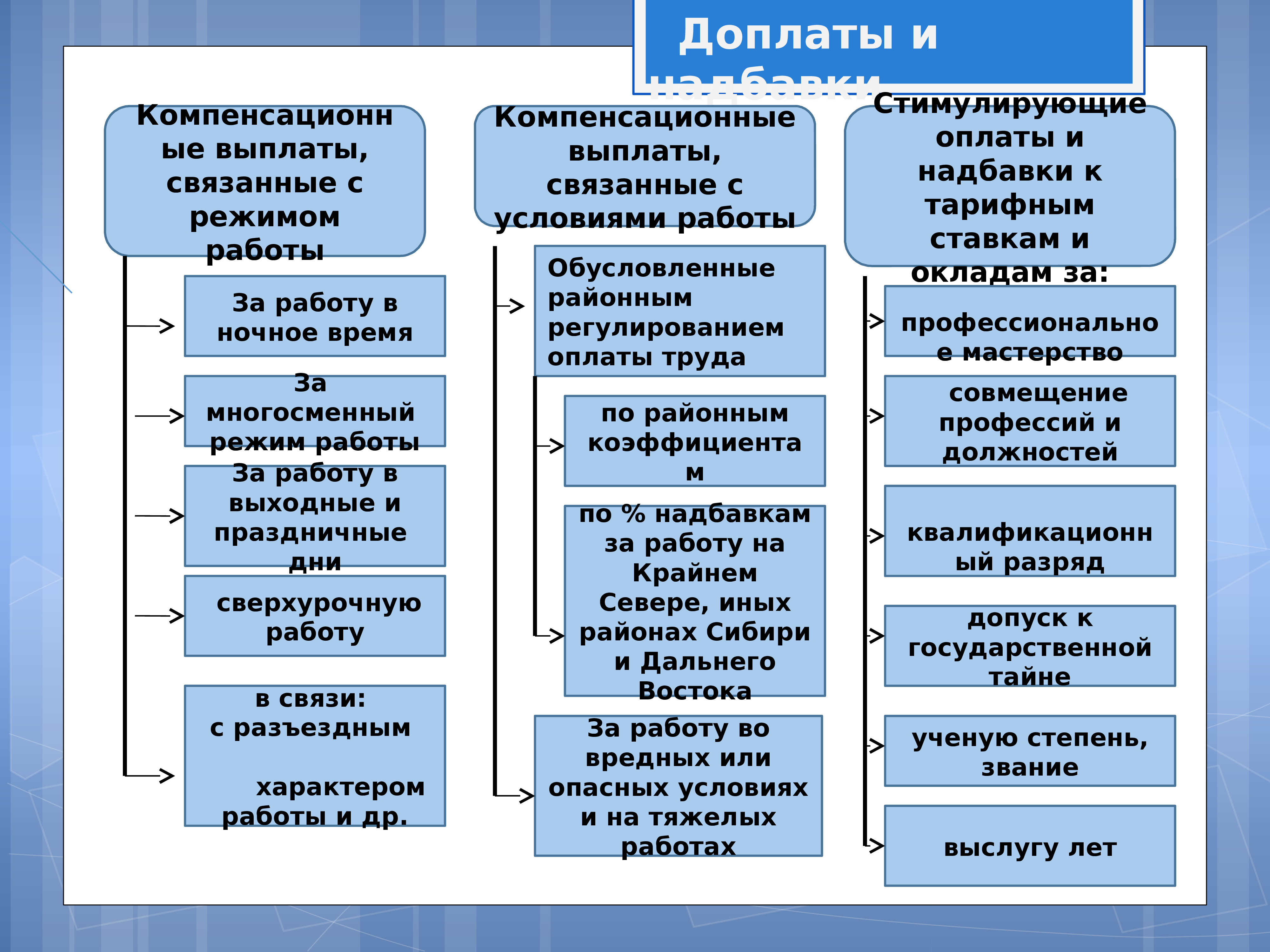 Надбавки и доплаты схема