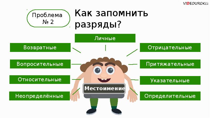 Технологическая карта урока по русскому языку 3 класс местоимение повторение