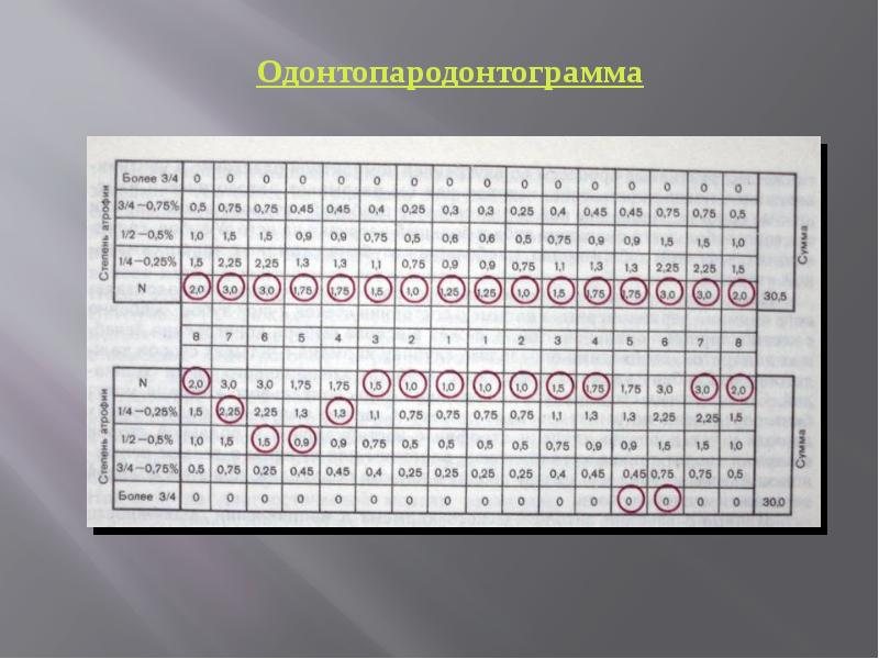 Пародонтограмма. Одонтопародонтограмма Курляндского. Заполнение одонтопародонтограммы. Одонтопародонтограмма таблица. Анализ пародонтограммы.