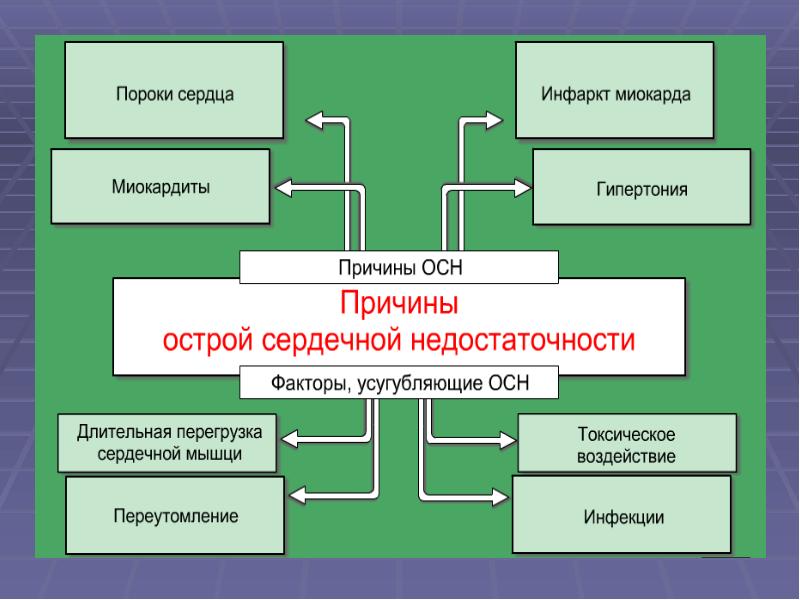 Первая помощь при острой сердечной недостаточности проект