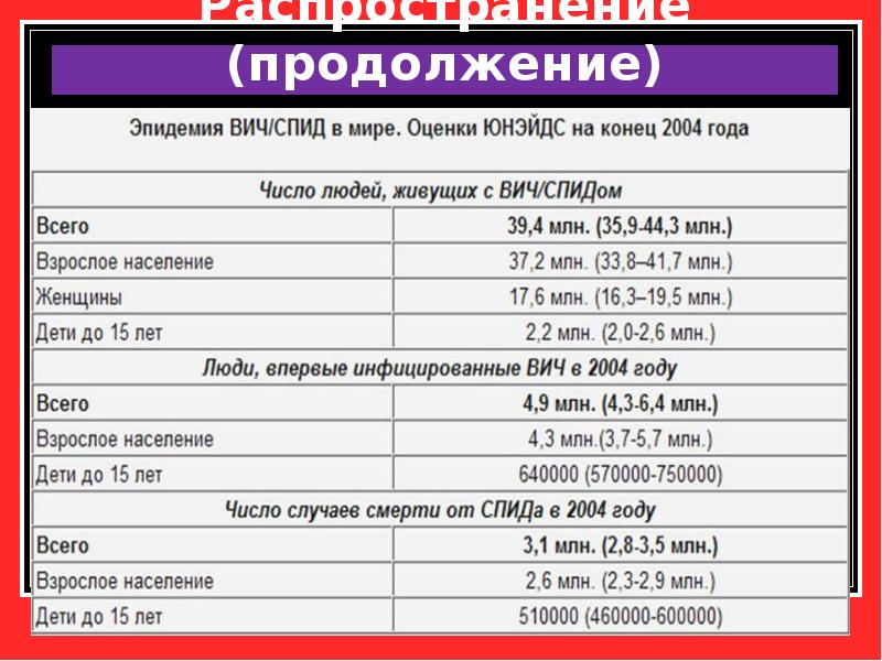 Понятие о вич инфекции и спиде 9 класс презентация