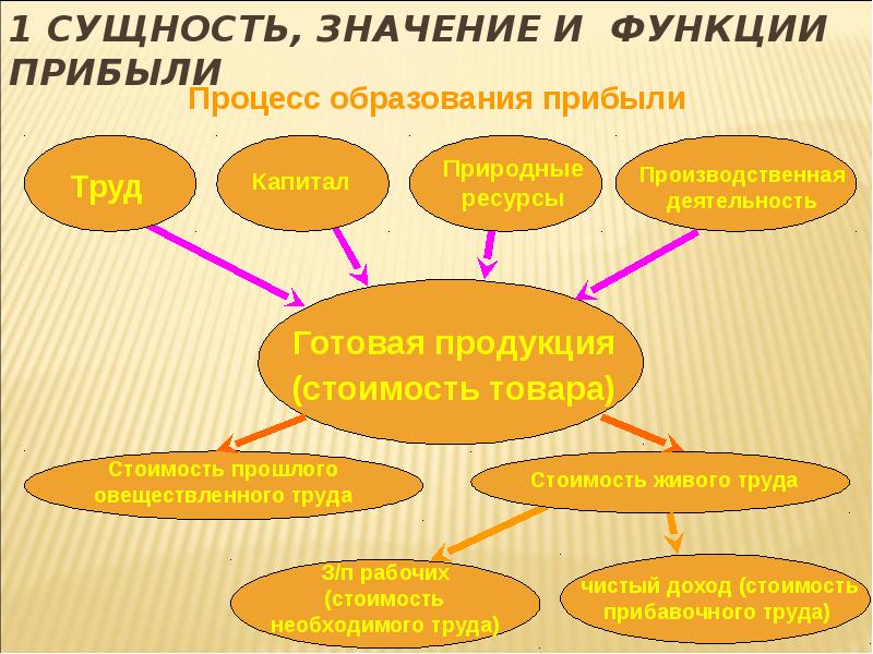 Сущность значение. Прибыль и рентабельность предприятия. Презентация на тему прибыль. Сущность и значение прибыли. Прибыль предприятия презентация.