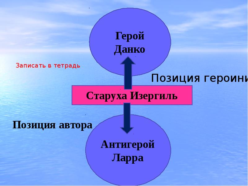 Старуха изергиль презентация