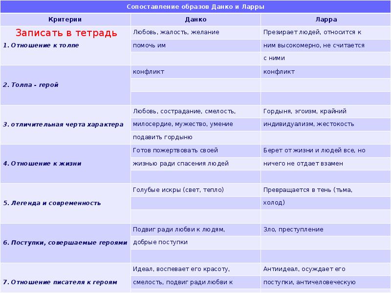 План по рассказу макар чудра