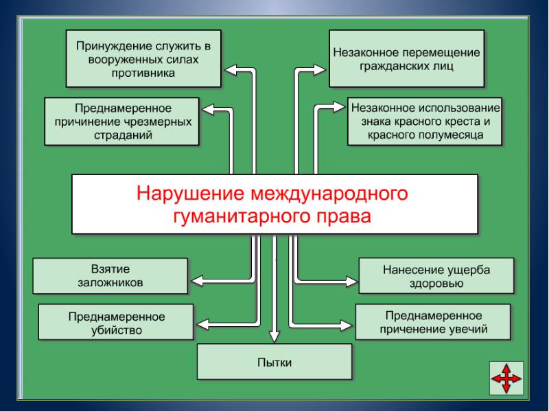 Гуманитарное право план