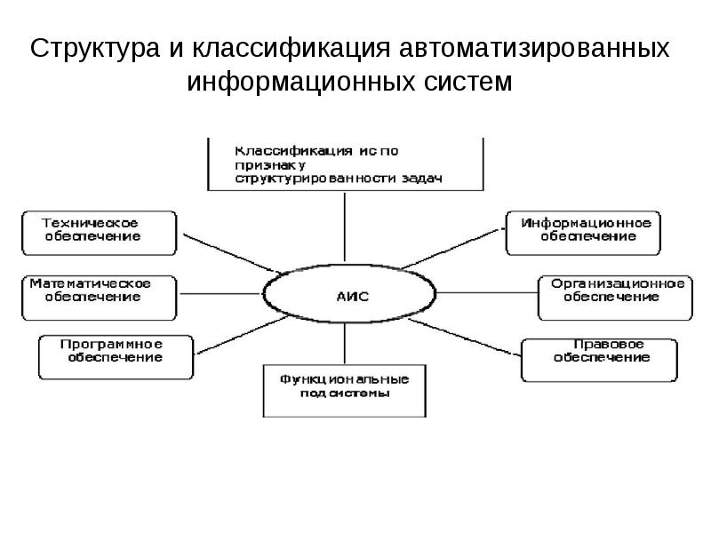 Классификация структурных схем