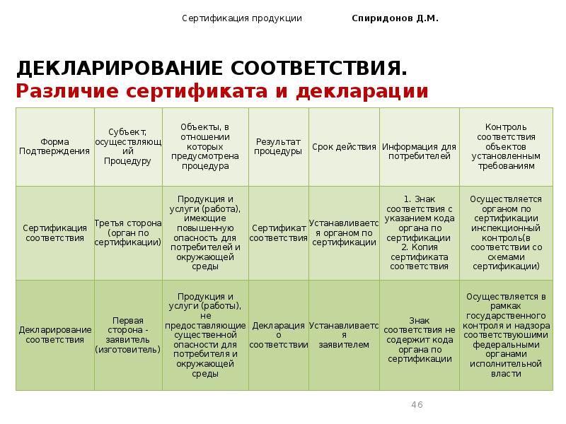 Соответствие характеристик объектов. Сравнительная характеристика видов подтверждения соответствия. Отличие сертификации от декларирования. Сравнение декларирования соответствия и обязательной сертификации. Отличительные признаки форм подтверждения соответствия.