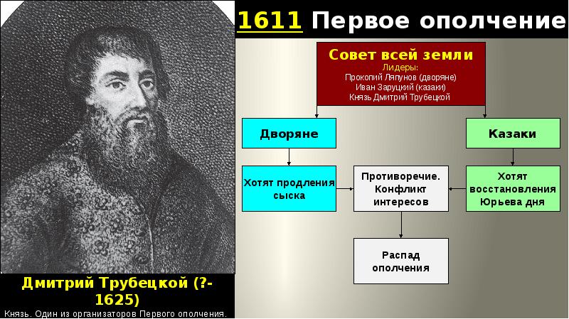 Совет всея земли это. Семибоярщина народное ополчение. Ляпунов Семибоярщина. Семибоярщина первое ополчение. Совет всея земли первое ополчение.