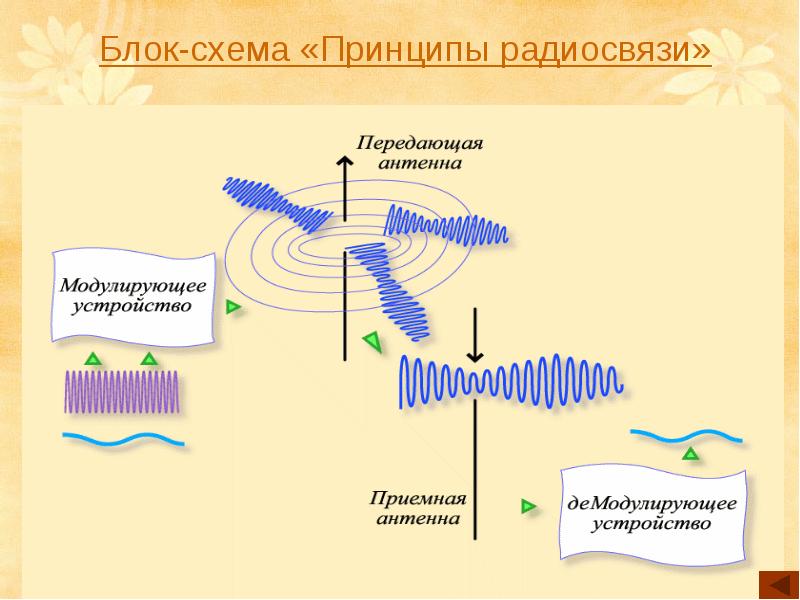 Презентация принципы радиосвязи