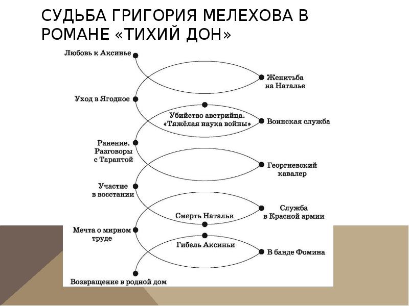 Сюжетный план тихий дон 1 том