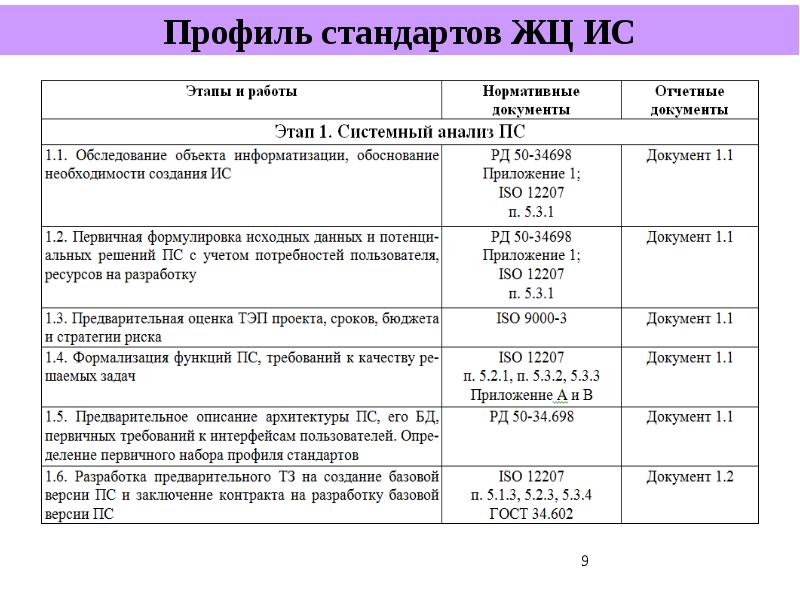 Первичные требования. Стандарты жизненного цикла. Стандарты жизненного цикла информационной системы. Стандарты жизненного цикла по. Стандарты регламентирующие жизненный цикл ИС.