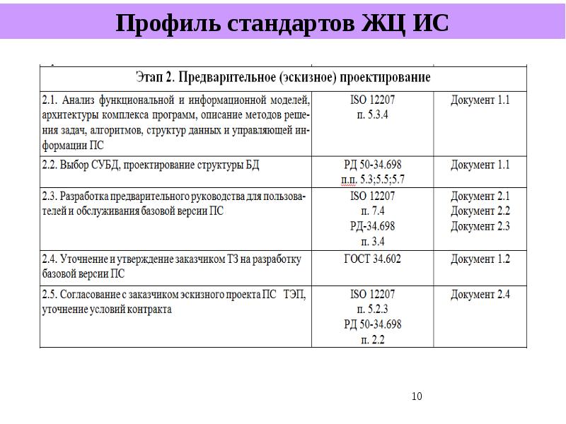 Стандарты жизненного цикла. Профиль стандарт. Профиль стандартов ЖЦ ИС. Разработка профилей стандартов. Пример профиля стандартов.