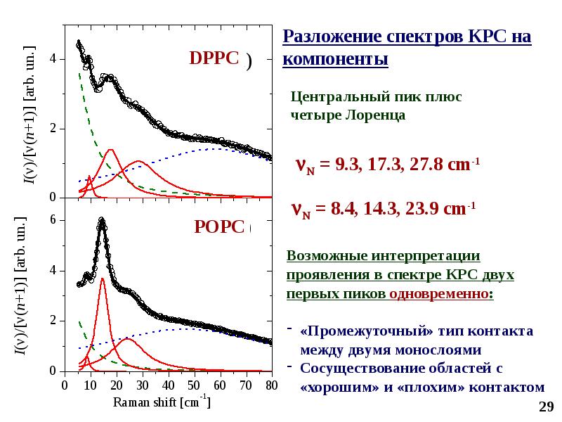 Рамановская спектроскопия презентация