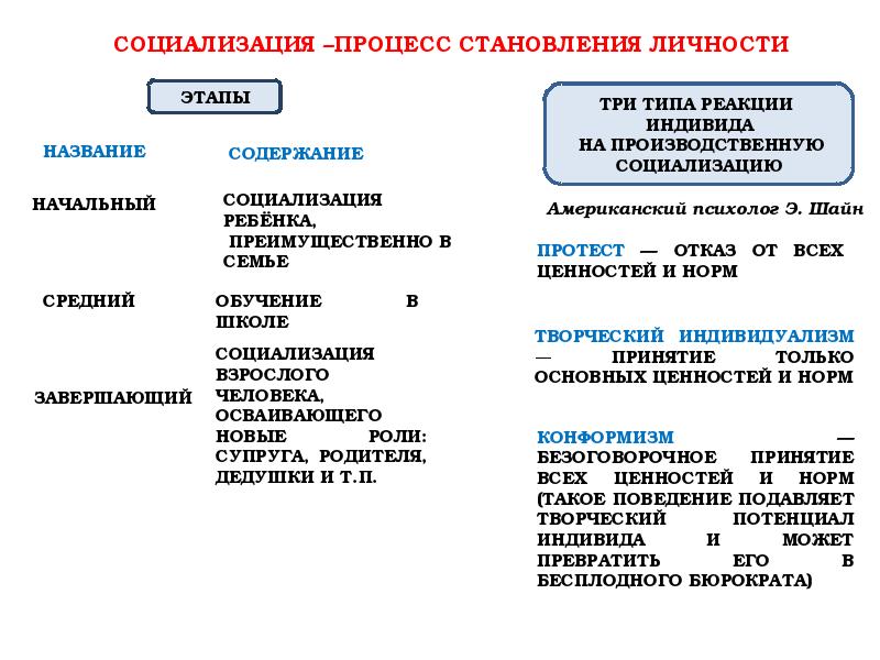 3 социализация содержание. Социализация человека. Все этапы социализации. Признаки блока. Перечислите этапы социализации.
