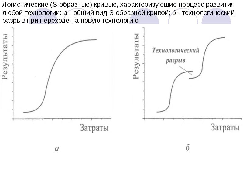 С кривая проекта