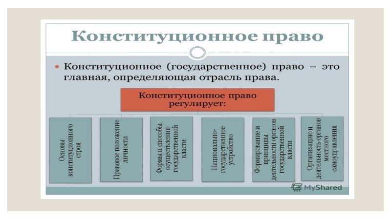 Презентация конституционное право как отрасль права