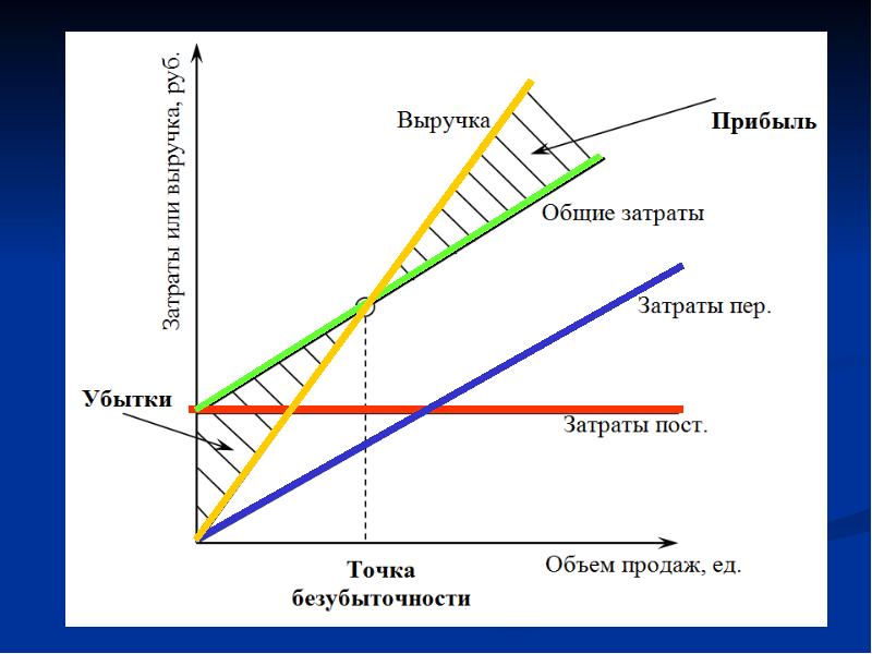 График безубыточности проекта