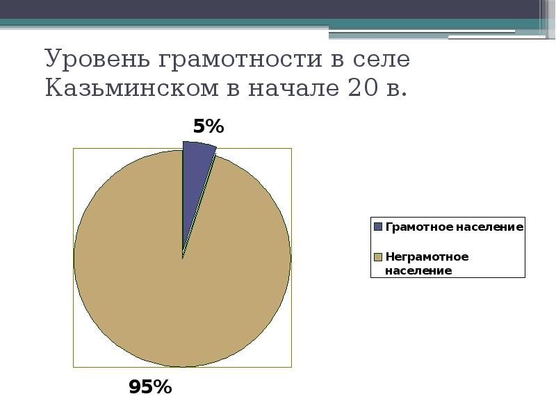 Уровень грамотности